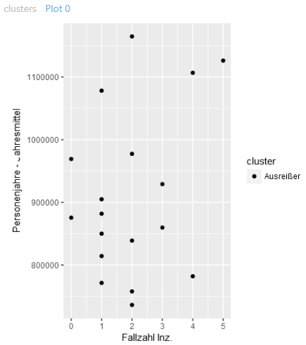 DB Scan Clustering Diagramm