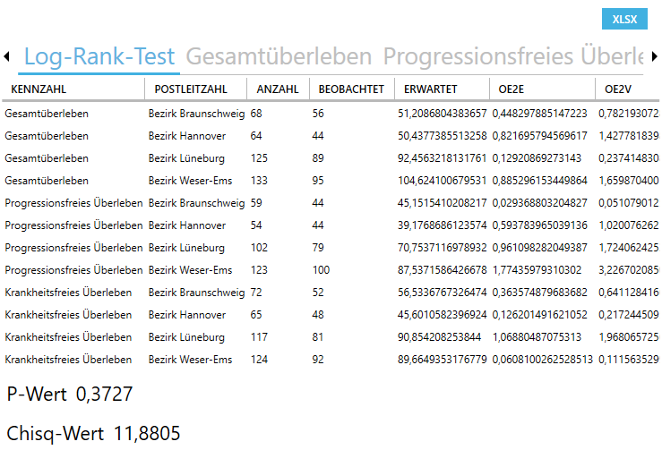 Log-Rank-Test einer Kaplan-Meier-Überlebenszeitanalyse