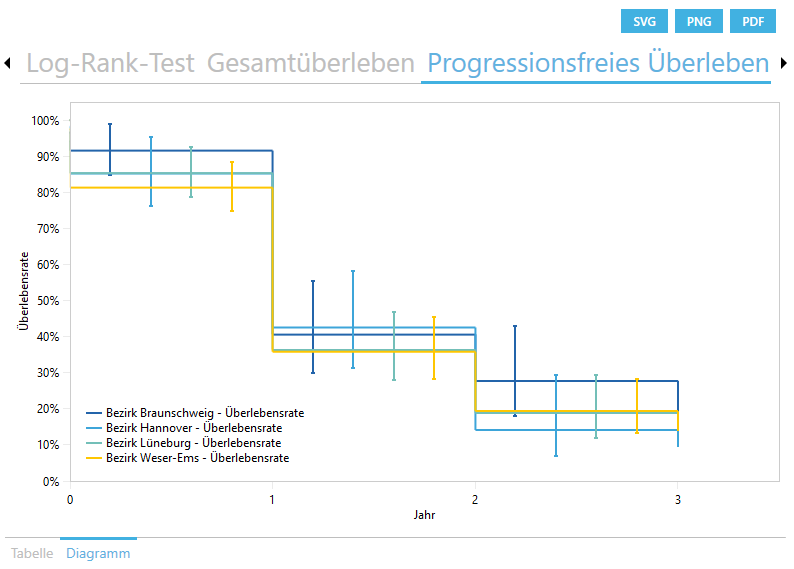 Resultat der Analyse