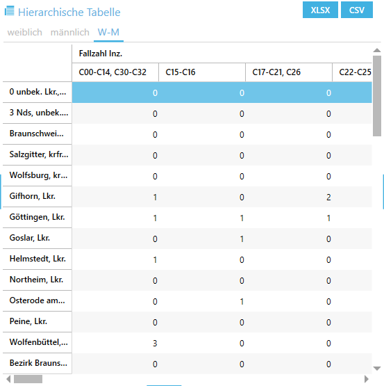 Resultat der Analyse