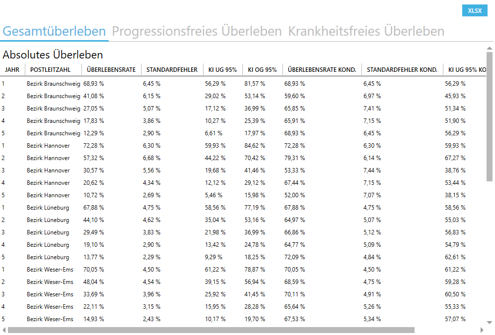 Resultat der Analyse